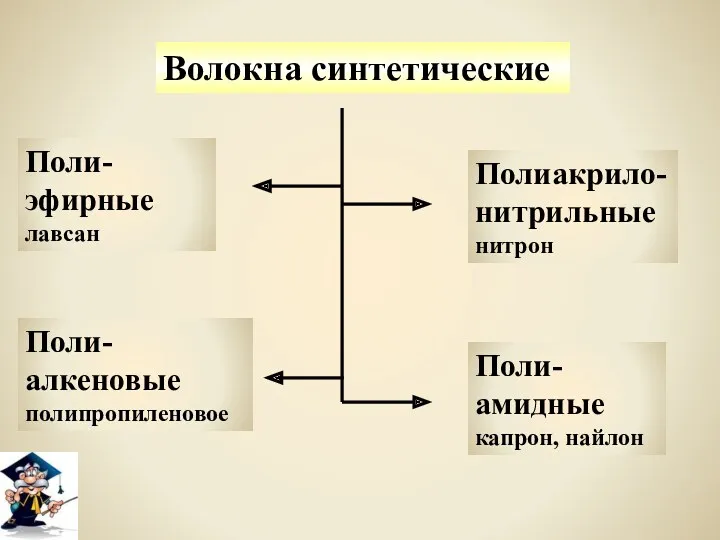 Волокна синтетические Поли- эфирные лавсан Полиакрило-нитрильные нитрон Поли-алкеновые полипропиленовое Поли-амидные капрон, найлон