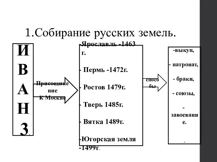 1.Собирание русских земель. И В А Н 3. Присоединение К