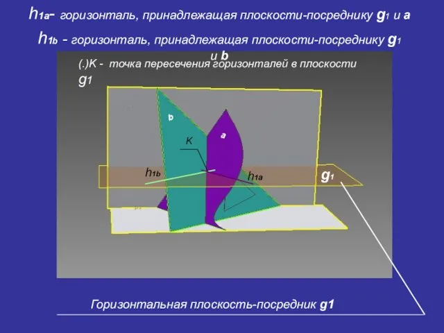 Горизонтальная плоскость-посредник g1 g1 a b p1 p2 h1b h1a