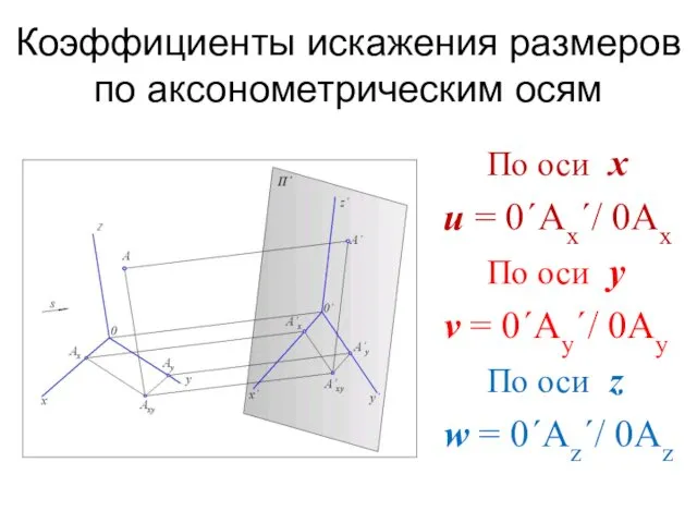 Коэффициенты искажения размеров по аксонометрическим осям По оси x u = 0´Ax´/ 0Ax