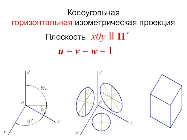 Косоугольная горизонтальная изометрическая проекция Плоскость x0y II П´ u = v = w = 1