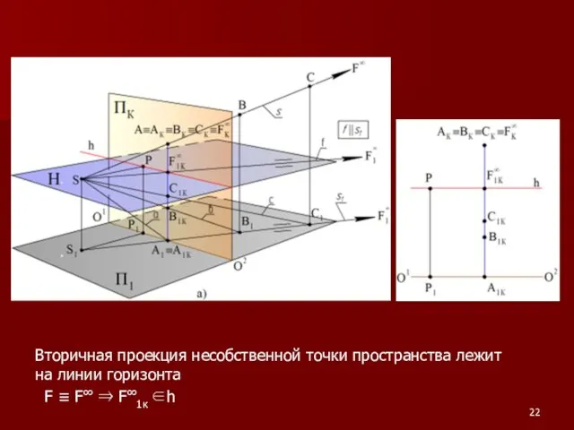 Вторичная проекция несобственной точки пространства лежит на линии горизонта F ≡ F∞ ⇒ F∞1к ∈h