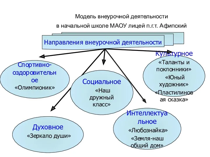 Модель внеурочной деятельности в начальной школе МАОУ лицей п.г.т. Афипский