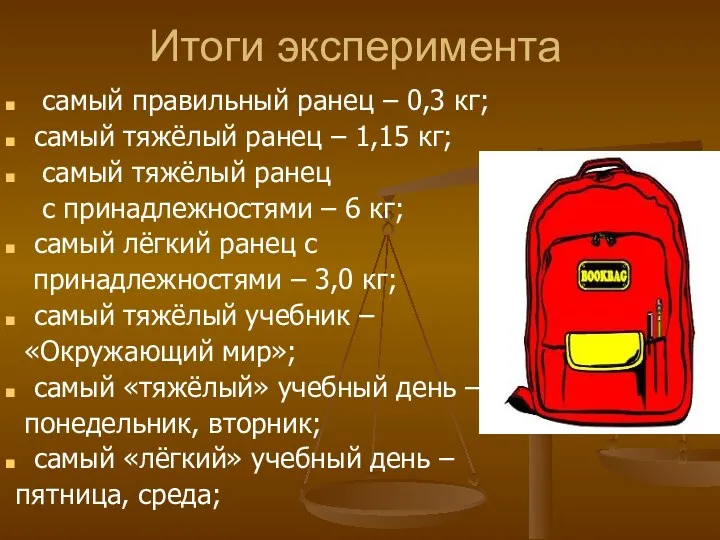 Итоги эксперимента самый правильный ранец – 0,3 кг; самый тяжёлый ранец – 1,15