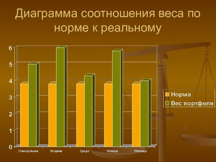 Диаграмма соотношения веса по норме к реальному