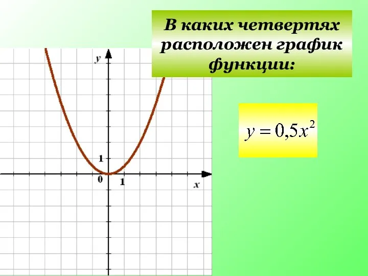 I II III IV В каких четвертях расположен график функции: