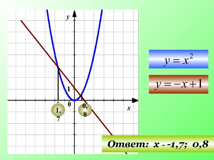 -1,7 0,8 Ответ: х ~ -1,7; 0,8