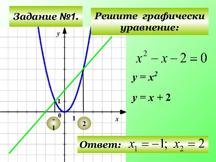 Задание №1. Решите графически уравнение: у = х2 у = х + 2 -1 2