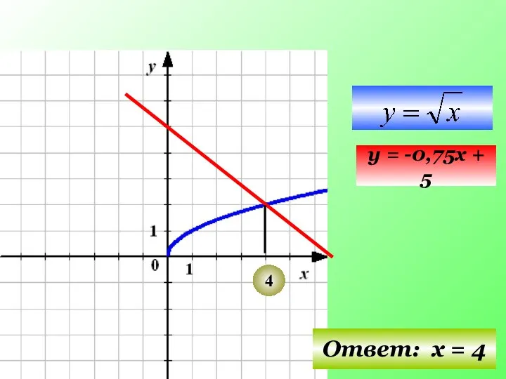 4 y = -0,75x + 5 Ответ: х = 4