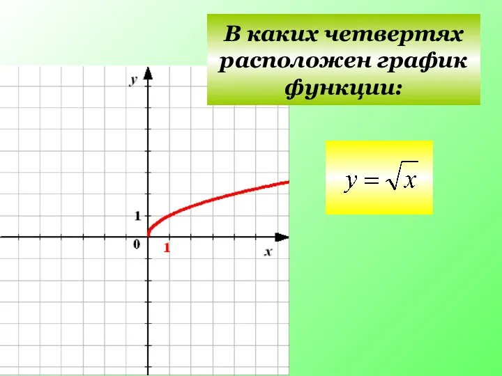 I II III IV В каких четвертях расположен график функции: