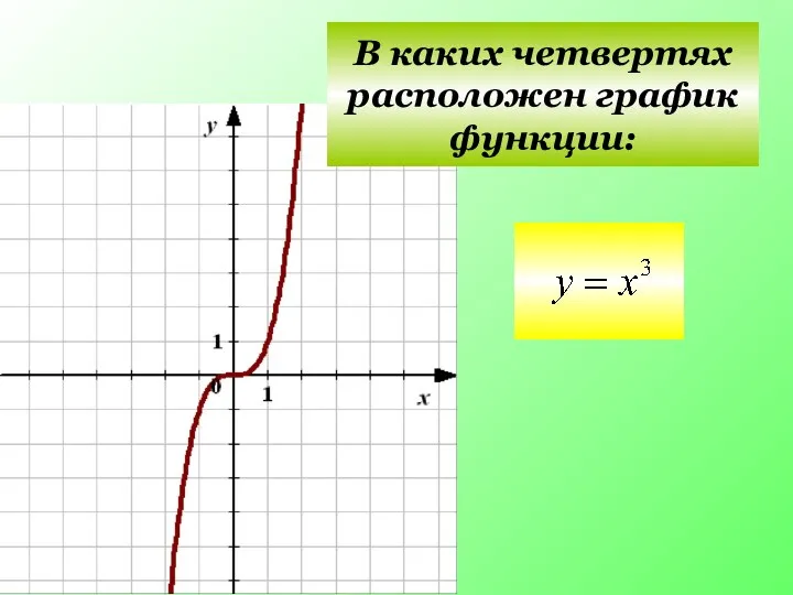 I II III IV В каких четвертях расположен график функции: