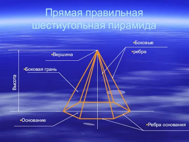 Прямая правильная шестиугольная пирамида Боковые ребра Вершина Боковая грань Основание Ребра основания Высота