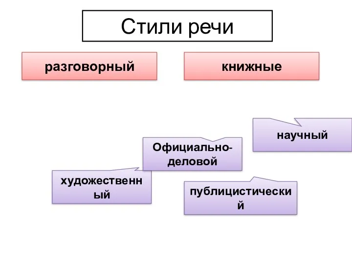 Стили речи разговорный книжные художественный Официально-деловой публицистический научный