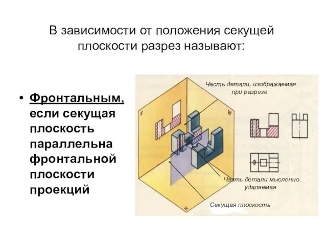 В зависимости от положения секущей плоскости разрез называют: Фронтальным, если