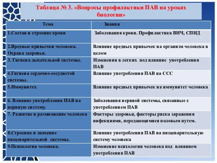 Таблица № 3. «Вопросы профилактики ПАВ на уроках биологии»