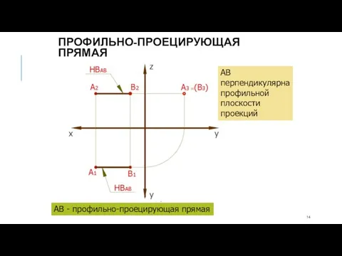 АВ - профильно-проецирующая прямая АВ перпендикулярна профильной плоскости проекций ПРОФИЛЬНО-ПРОЕЦИРУЮЩАЯ ПРЯМАЯ