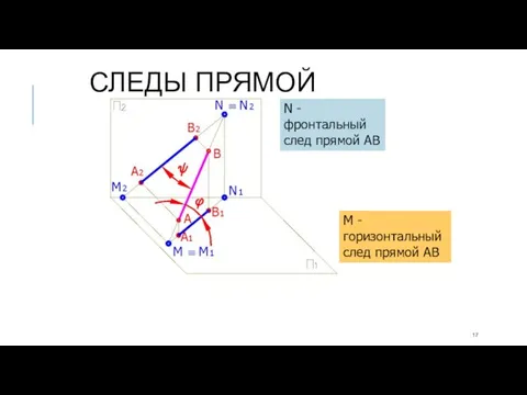 М - горизонтальный след прямой АВ N - фронтальный след прямой АВ СЛЕДЫ ПРЯМОЙ