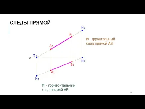 N - фронтальный след прямой АВ М - горизонтальный след прямой АВ СЛЕДЫ ПРЯМОЙ