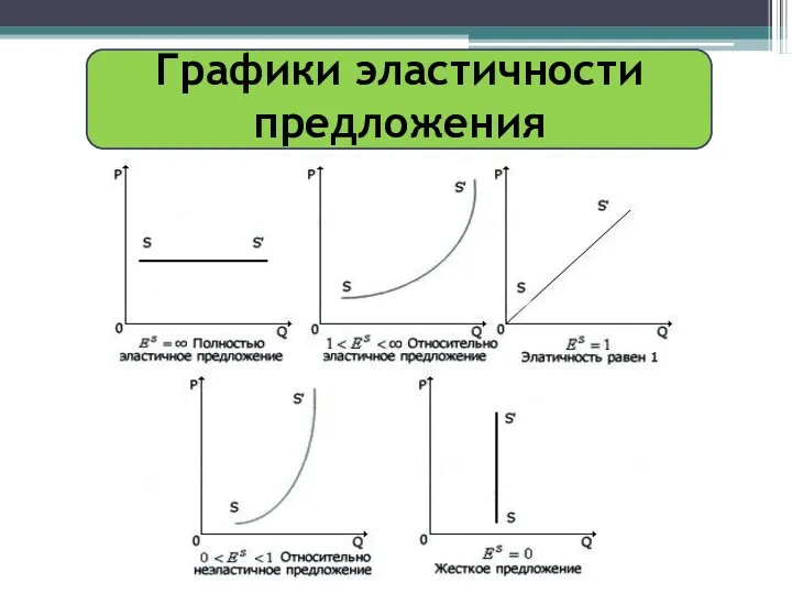 Графики эластичности предложения