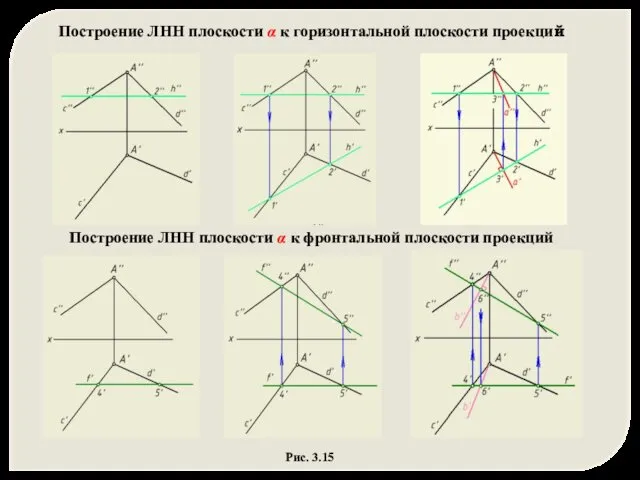Рис. 3.15 Построение ЛНН плоскости α к фронтальной плоскости проекций