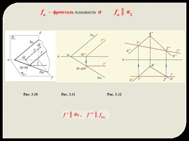 fα – фронталь плоскости α fα ║ π2 Рис. 3.10