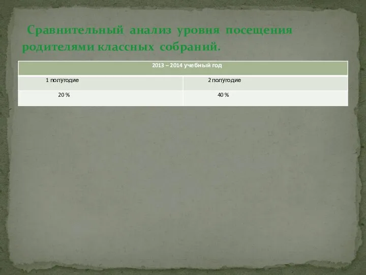 Сравнительный анализ уровня посещения родителями классных собраний.