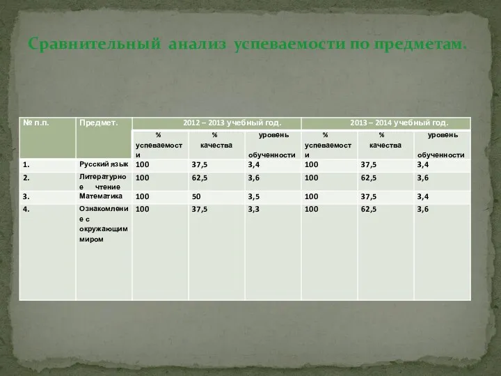 Сравнительный анализ успеваемости по предметам.