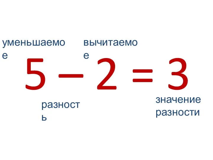 5 – 2 = 3 уменьшаемое вычитаемое разность значение разности