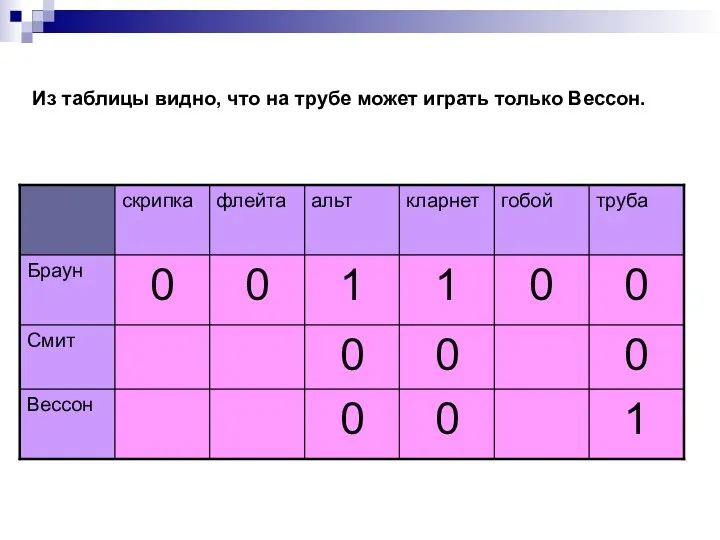 Из таблицы видно, что на трубе может играть только Вессон.