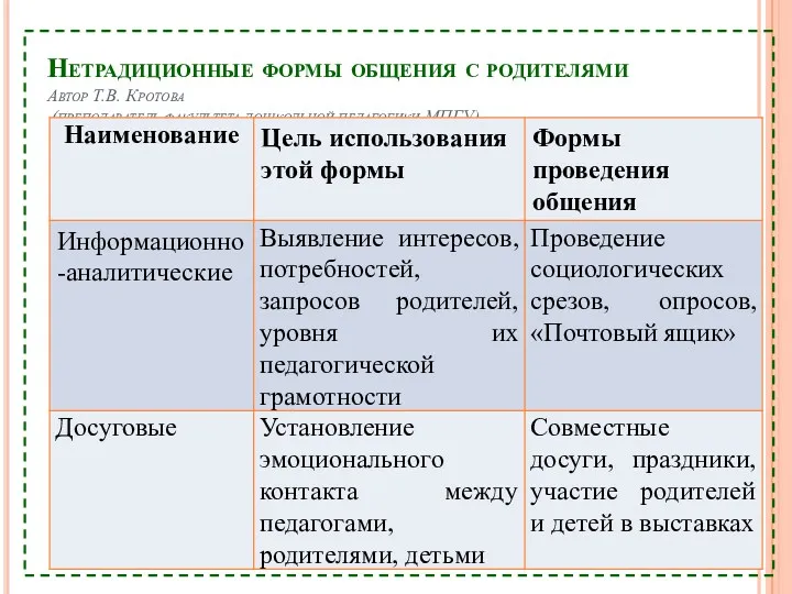 Нетрадиционные формы общения с родителями Автор Т.В. Кротова (преподаватель факультета дошкольной педагогики МПГУ)