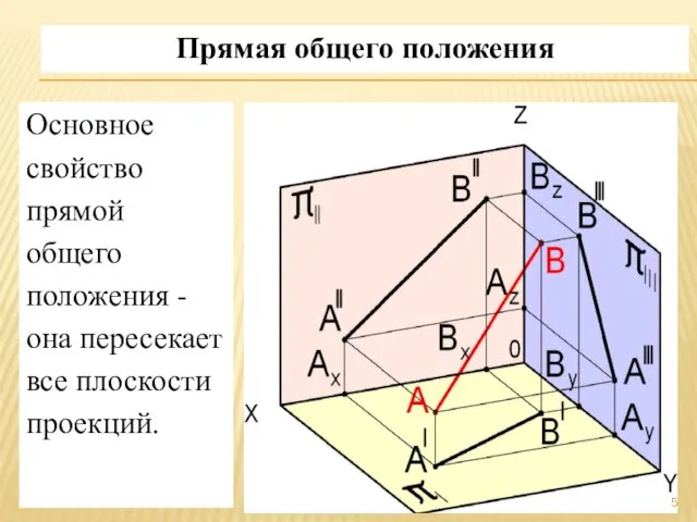 Прямая общего положения Основное свойство прямой общего положения - она пересекает все плоскости проекций.