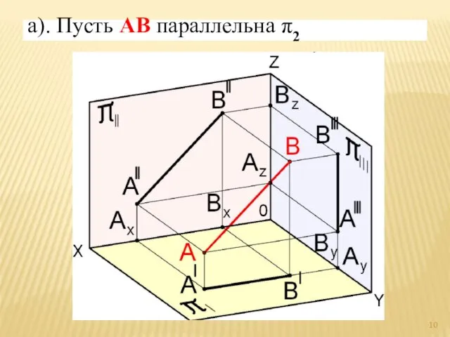а). Пусть AB параллельна π2