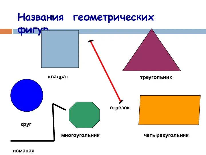 Названия геометрических фигур квадрат треугольник четырехугольник круг многоугольник отрезок ломаная