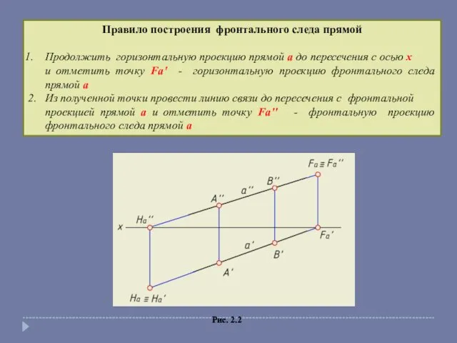 Правило построения фронтального следа прямой Продолжить горизонтальную проекцию прямой a