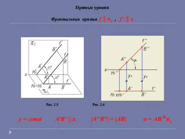 Прямые уровня Фронтальная прямая f ║ π2 , f '