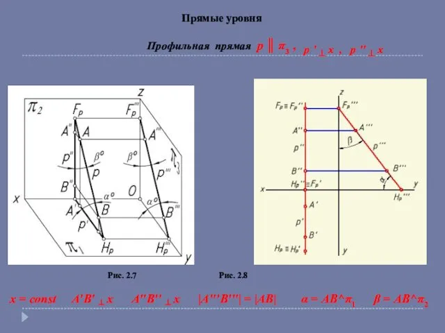 Прямые уровня Профильная прямая p ║ π3 , Рис. 2.7