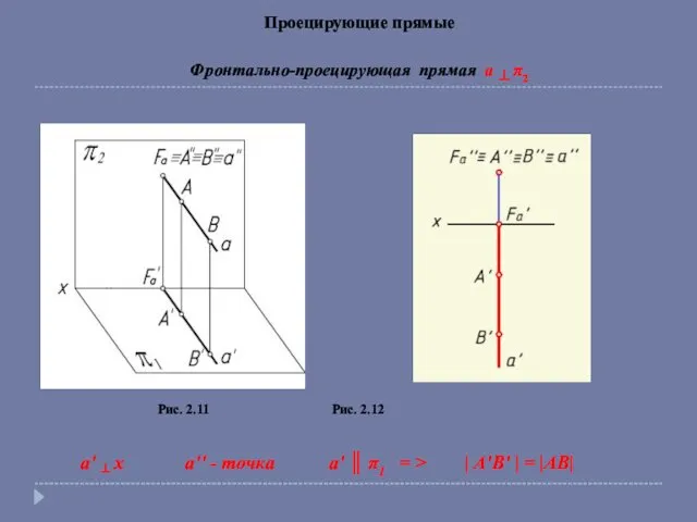 Проецирующие прямые Фронтально-проецирующая прямая a ┴ π2 Рис. 2.11 Рис.