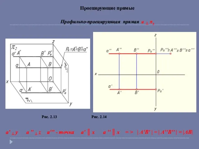 Проецирующие прямые Профильно-проецирующая прямая a ┴ π3 Рис. 2.13 Рис.