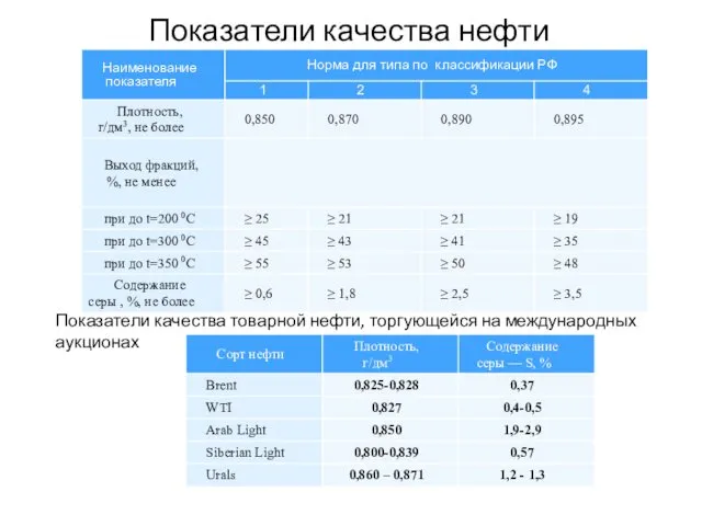 Показатели качества нефти Показатели качества товарной нефти, торгующейся на международных аукционах