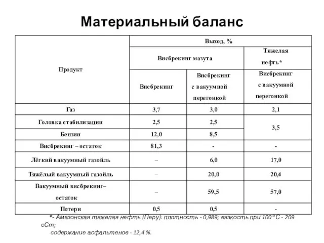 Материальный баланс *- Амазонская тяжелая нефть (Перу): плотность - 0,989;