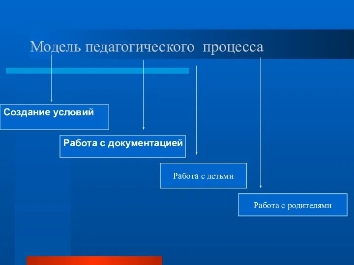 Модель педагогического процесса Создание условий Работа с документацией Работа с детьми Работа с родителями