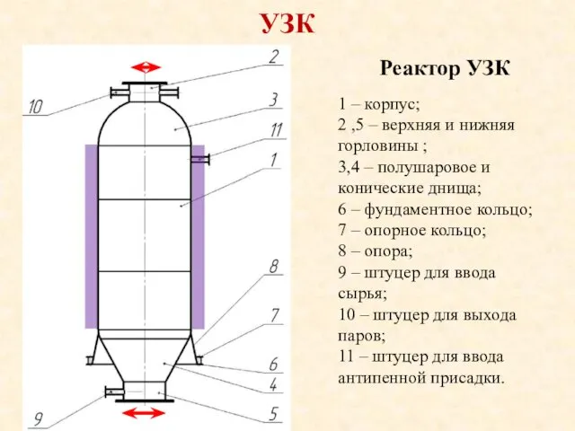 УЗК Реактор УЗК 1 – корпус; 2 ,5 – верхняя и нижняя горловины