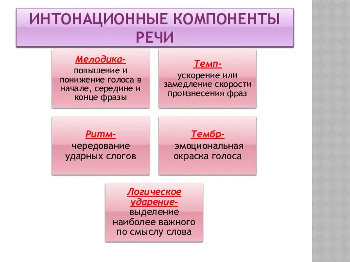 Интонационные компоненты речи