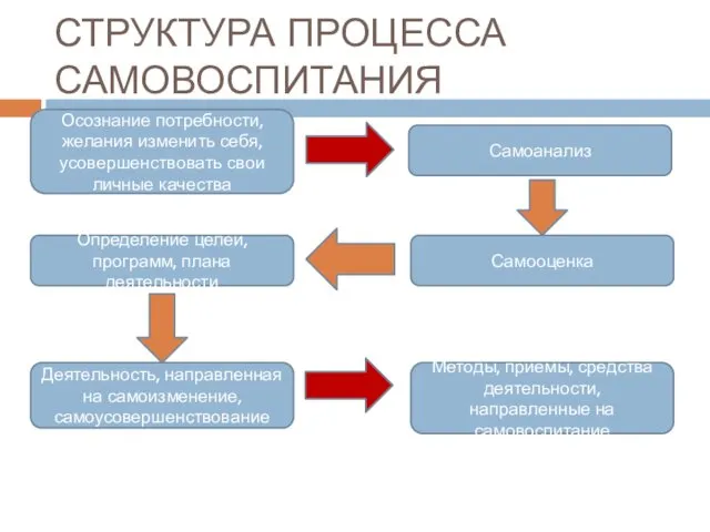 СТРУКТУРА ПРОЦЕССА САМОВОСПИТАНИЯ Осознание потребности, желания изменить себя, усовершенствовать свои