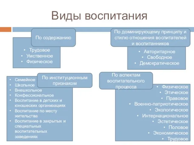 Виды воспитания Трудовое Умственное Физическое По содержанию Авторитарное Свободное Демократическое