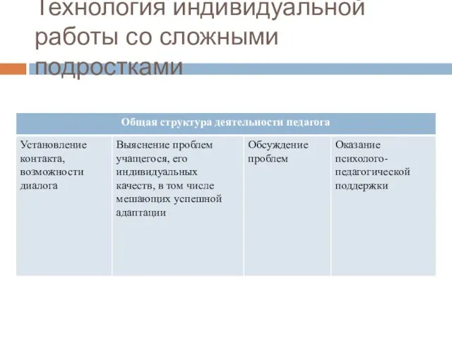 Технология индивидуальной работы со сложными подростками