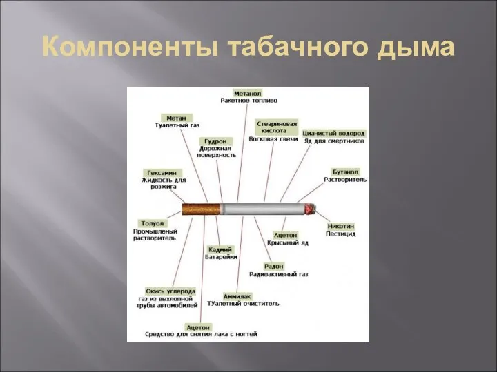 Компоненты табачного дыма