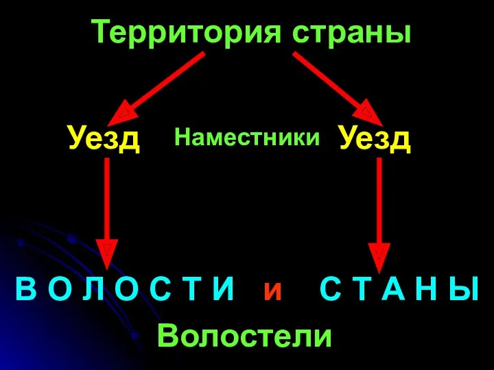 Территория страны Уезд Уезд В О Л О С Т