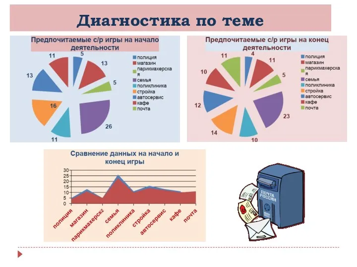 Диагностика по теме