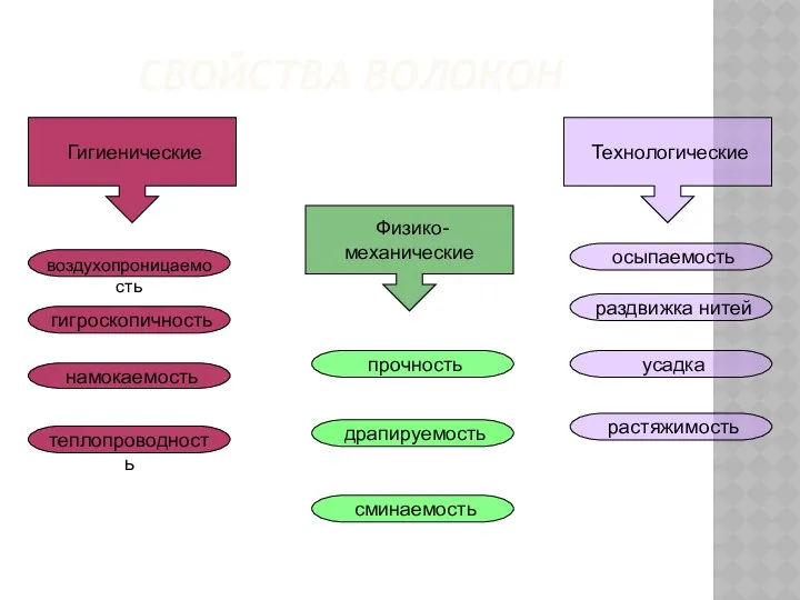 СВОЙСТВА ВОЛОКОН Физико- механические Гигиенические Технологические прочность сминаемость драпируемость теплопроводность